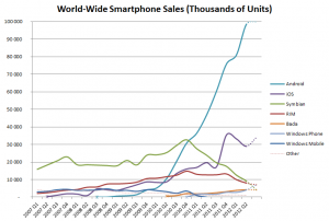 Photo of World_Wide_Smartphone_Sales