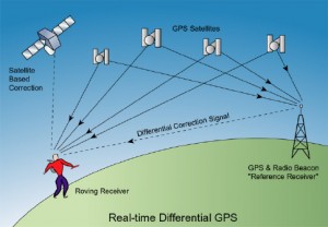 Photo of GPS Setup. 