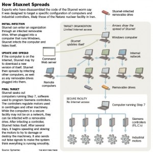 Photo of Stuxnet Explained 